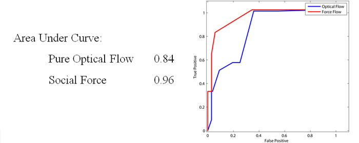 ROC of UMN Dataset