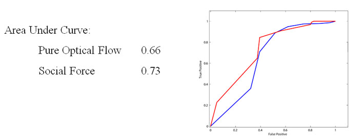 ROC of Web Dataset