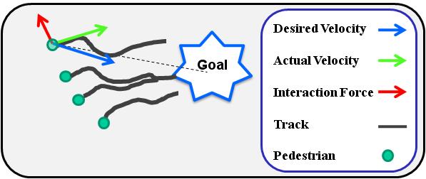 Social Force Model